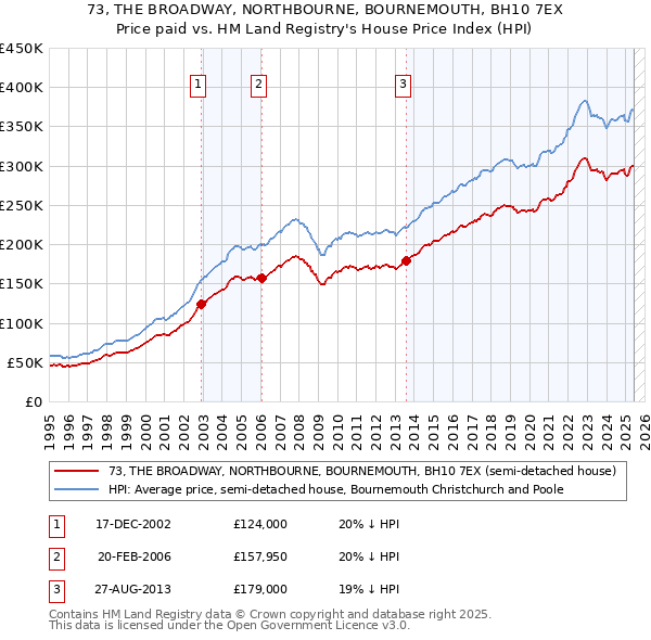 73, THE BROADWAY, NORTHBOURNE, BOURNEMOUTH, BH10 7EX: Price paid vs HM Land Registry's House Price Index