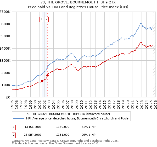 73, THE GROVE, BOURNEMOUTH, BH9 2TX: Price paid vs HM Land Registry's House Price Index