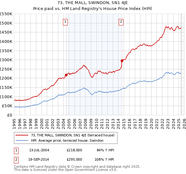 73, THE MALL, SWINDON, SN1 4JE: Price paid vs HM Land Registry's House Price Index