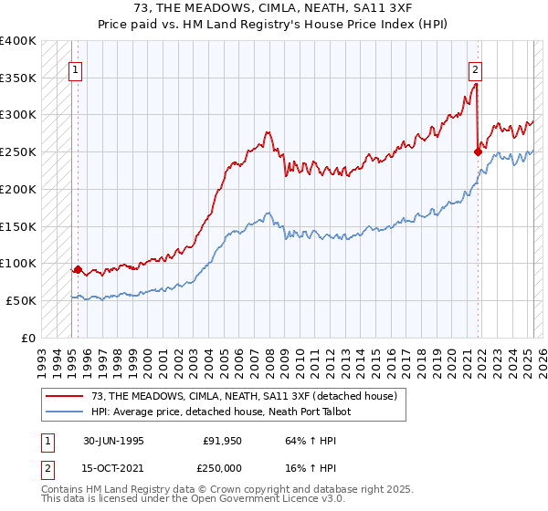 73, THE MEADOWS, CIMLA, NEATH, SA11 3XF: Price paid vs HM Land Registry's House Price Index