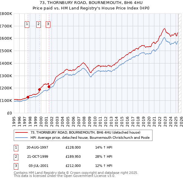 73, THORNBURY ROAD, BOURNEMOUTH, BH6 4HU: Price paid vs HM Land Registry's House Price Index