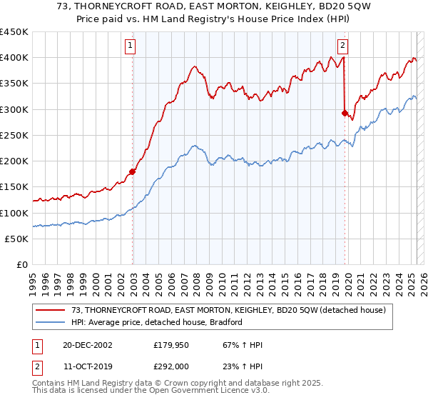 73, THORNEYCROFT ROAD, EAST MORTON, KEIGHLEY, BD20 5QW: Price paid vs HM Land Registry's House Price Index