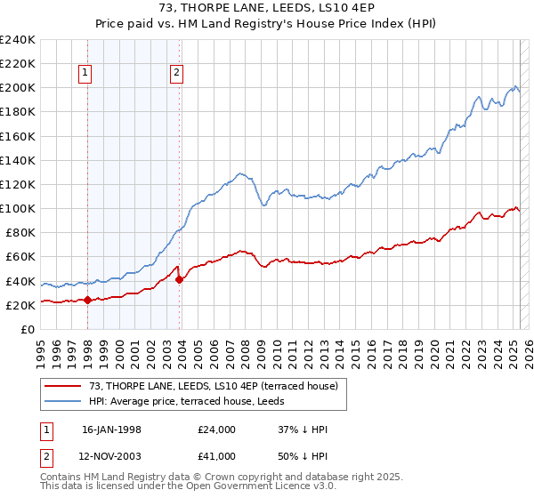 73, THORPE LANE, LEEDS, LS10 4EP: Price paid vs HM Land Registry's House Price Index