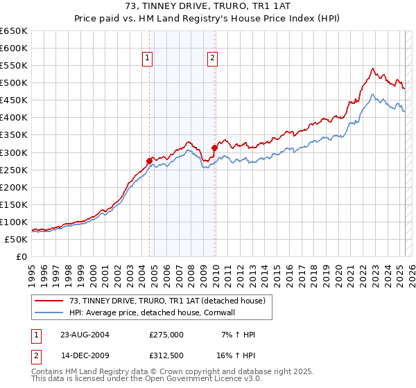 73, TINNEY DRIVE, TRURO, TR1 1AT: Price paid vs HM Land Registry's House Price Index