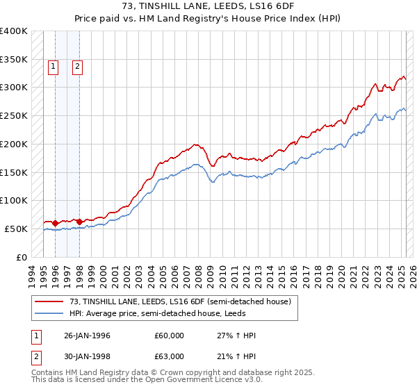 73, TINSHILL LANE, LEEDS, LS16 6DF: Price paid vs HM Land Registry's House Price Index
