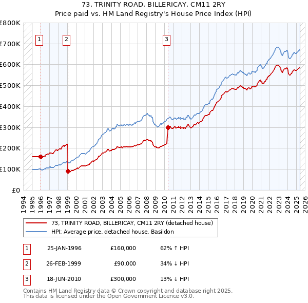 73, TRINITY ROAD, BILLERICAY, CM11 2RY: Price paid vs HM Land Registry's House Price Index