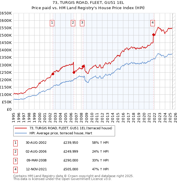 73, TURGIS ROAD, FLEET, GU51 1EL: Price paid vs HM Land Registry's House Price Index