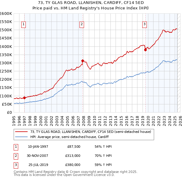 73, TY GLAS ROAD, LLANISHEN, CARDIFF, CF14 5ED: Price paid vs HM Land Registry's House Price Index