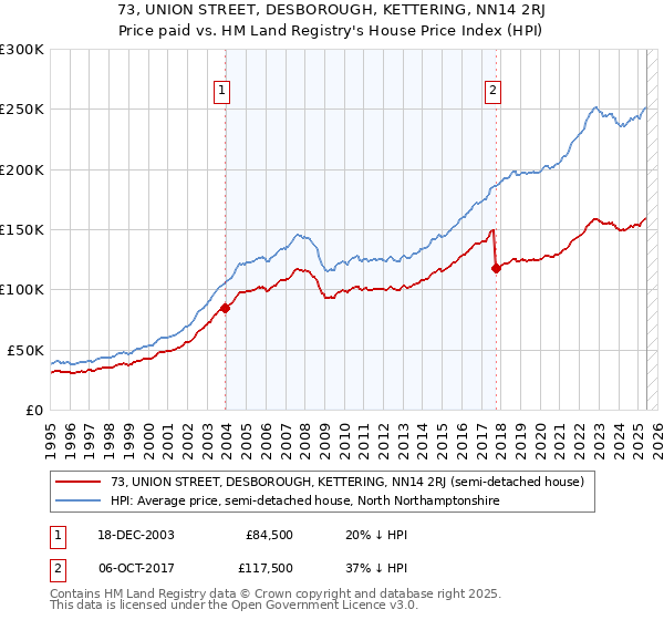 73, UNION STREET, DESBOROUGH, KETTERING, NN14 2RJ: Price paid vs HM Land Registry's House Price Index