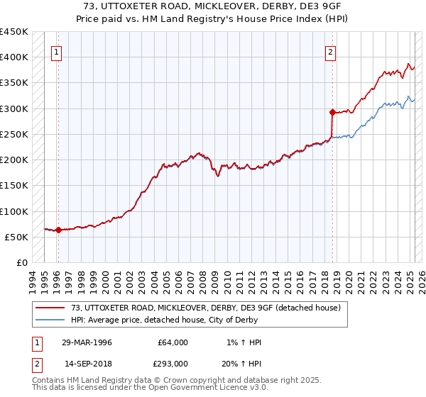 73, UTTOXETER ROAD, MICKLEOVER, DERBY, DE3 9GF: Price paid vs HM Land Registry's House Price Index