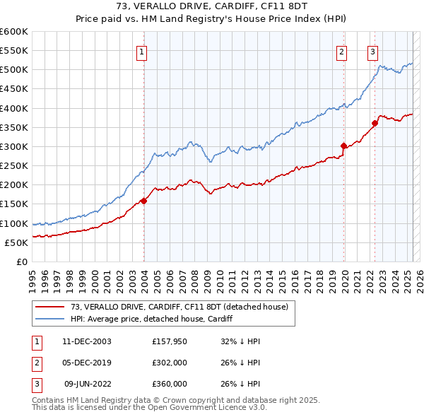 73, VERALLO DRIVE, CARDIFF, CF11 8DT: Price paid vs HM Land Registry's House Price Index