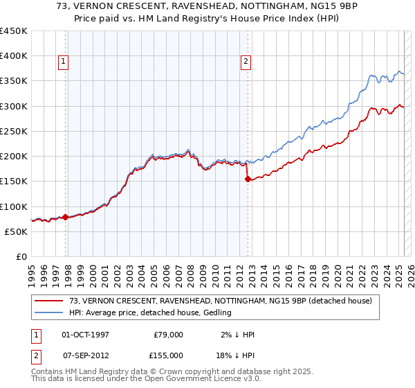 73, VERNON CRESCENT, RAVENSHEAD, NOTTINGHAM, NG15 9BP: Price paid vs HM Land Registry's House Price Index