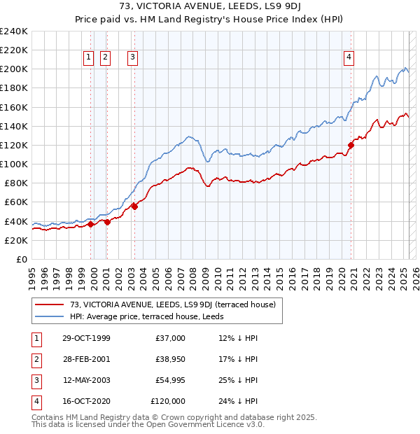 73, VICTORIA AVENUE, LEEDS, LS9 9DJ: Price paid vs HM Land Registry's House Price Index