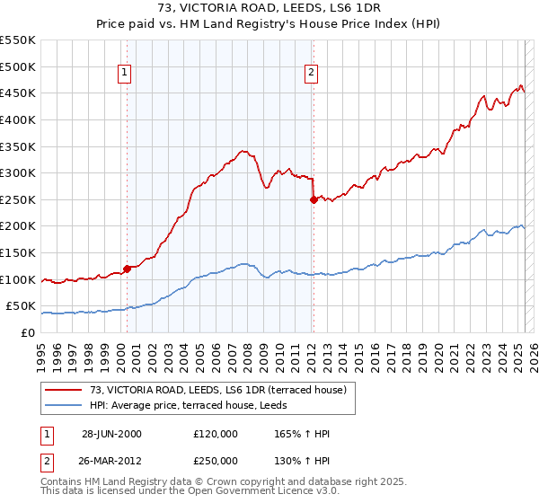 73, VICTORIA ROAD, LEEDS, LS6 1DR: Price paid vs HM Land Registry's House Price Index