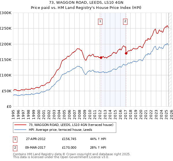 73, WAGGON ROAD, LEEDS, LS10 4GN: Price paid vs HM Land Registry's House Price Index