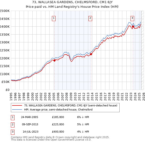 73, WALLASEA GARDENS, CHELMSFORD, CM1 6JY: Price paid vs HM Land Registry's House Price Index