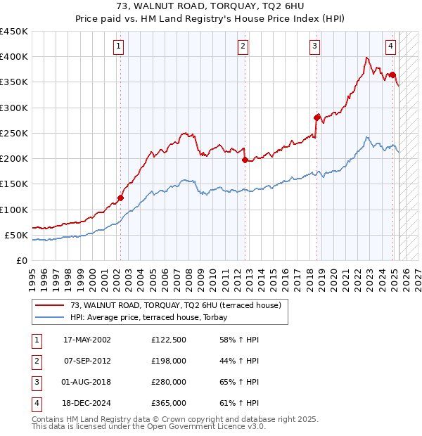 73, WALNUT ROAD, TORQUAY, TQ2 6HU: Price paid vs HM Land Registry's House Price Index