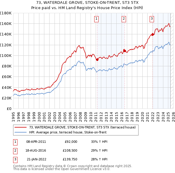 73, WATERDALE GROVE, STOKE-ON-TRENT, ST3 5TX: Price paid vs HM Land Registry's House Price Index