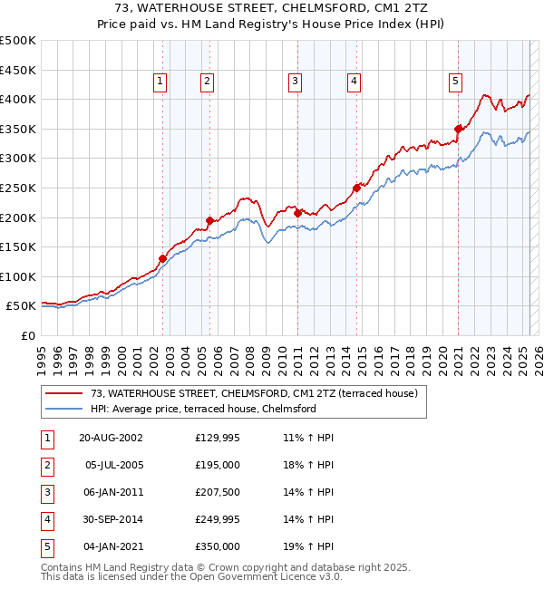 73, WATERHOUSE STREET, CHELMSFORD, CM1 2TZ: Price paid vs HM Land Registry's House Price Index