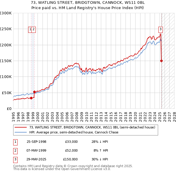 73, WATLING STREET, BRIDGTOWN, CANNOCK, WS11 0BL: Price paid vs HM Land Registry's House Price Index