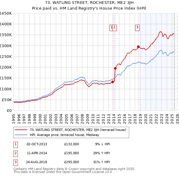73, WATLING STREET, ROCHESTER, ME2 3JH: Price paid vs HM Land Registry's House Price Index