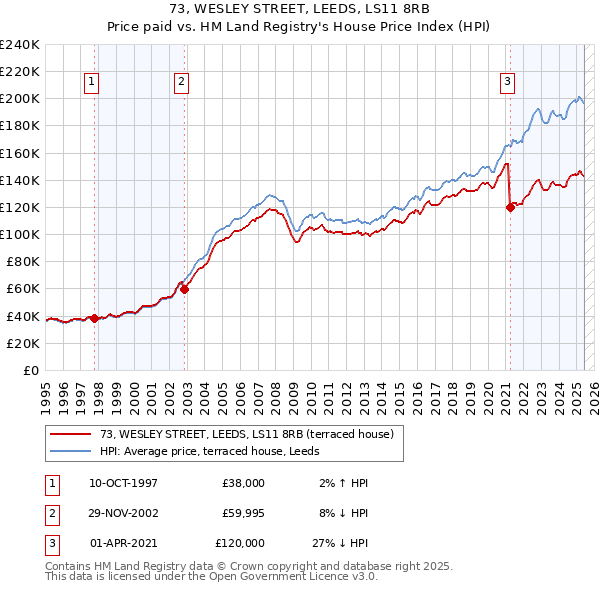 73, WESLEY STREET, LEEDS, LS11 8RB: Price paid vs HM Land Registry's House Price Index