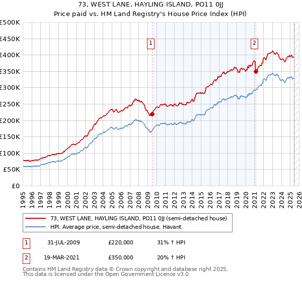 73, WEST LANE, HAYLING ISLAND, PO11 0JJ: Price paid vs HM Land Registry's House Price Index