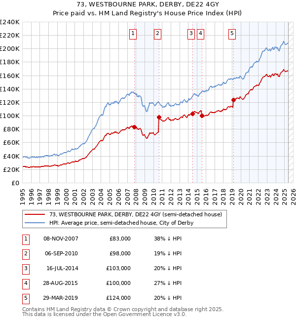 73, WESTBOURNE PARK, DERBY, DE22 4GY: Price paid vs HM Land Registry's House Price Index