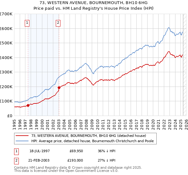 73, WESTERN AVENUE, BOURNEMOUTH, BH10 6HG: Price paid vs HM Land Registry's House Price Index