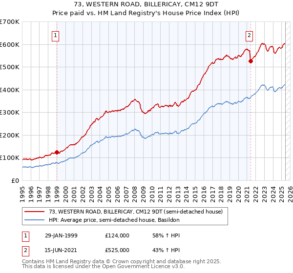 73, WESTERN ROAD, BILLERICAY, CM12 9DT: Price paid vs HM Land Registry's House Price Index