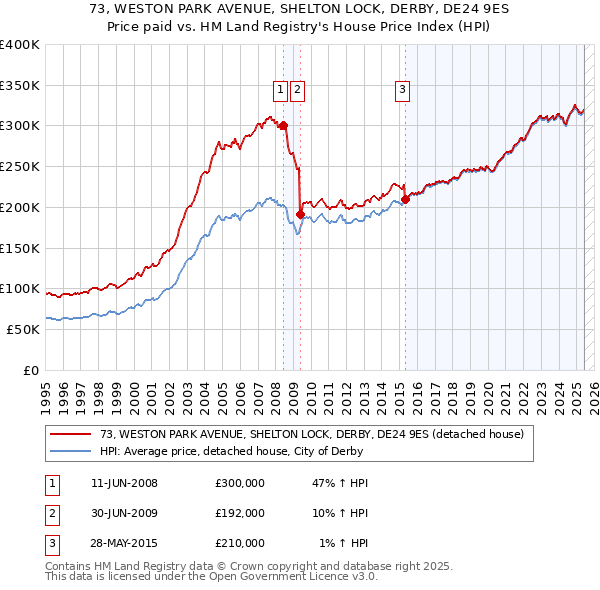 73, WESTON PARK AVENUE, SHELTON LOCK, DERBY, DE24 9ES: Price paid vs HM Land Registry's House Price Index
