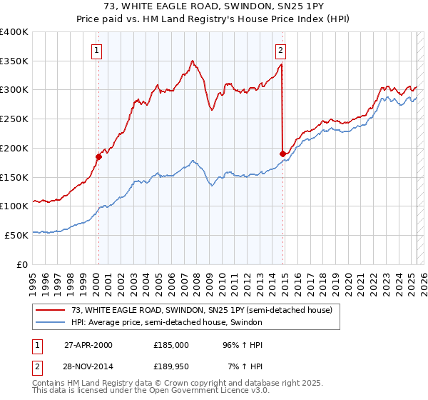 73, WHITE EAGLE ROAD, SWINDON, SN25 1PY: Price paid vs HM Land Registry's House Price Index