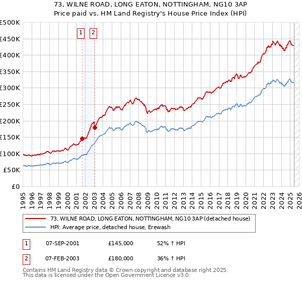 73, WILNE ROAD, LONG EATON, NOTTINGHAM, NG10 3AP: Price paid vs HM Land Registry's House Price Index