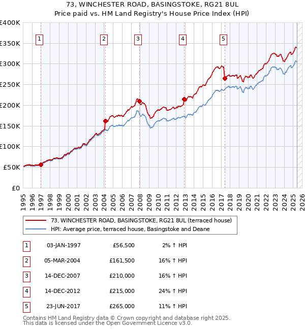 73, WINCHESTER ROAD, BASINGSTOKE, RG21 8UL: Price paid vs HM Land Registry's House Price Index