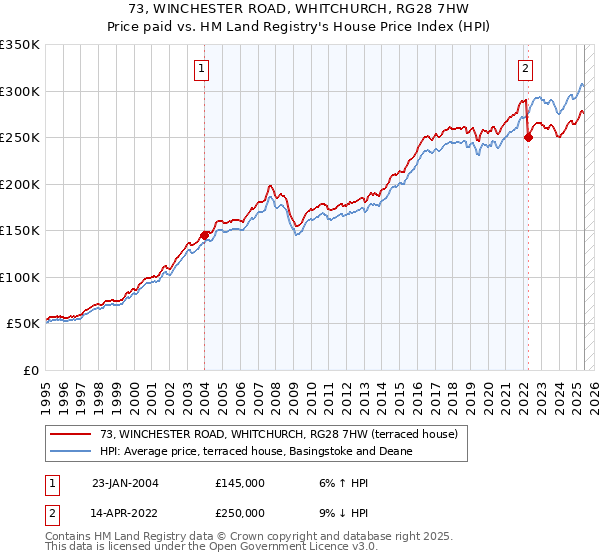 73, WINCHESTER ROAD, WHITCHURCH, RG28 7HW: Price paid vs HM Land Registry's House Price Index