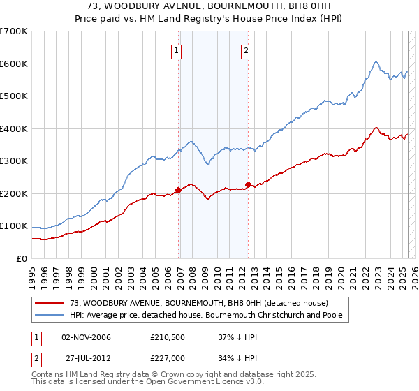 73, WOODBURY AVENUE, BOURNEMOUTH, BH8 0HH: Price paid vs HM Land Registry's House Price Index