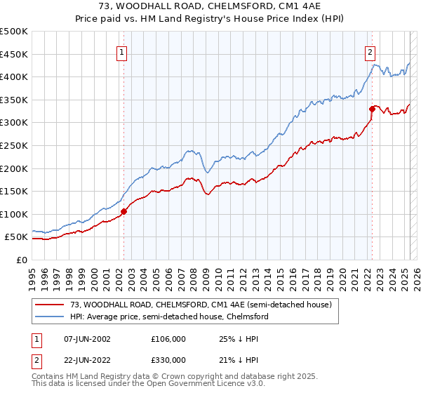 73, WOODHALL ROAD, CHELMSFORD, CM1 4AE: Price paid vs HM Land Registry's House Price Index