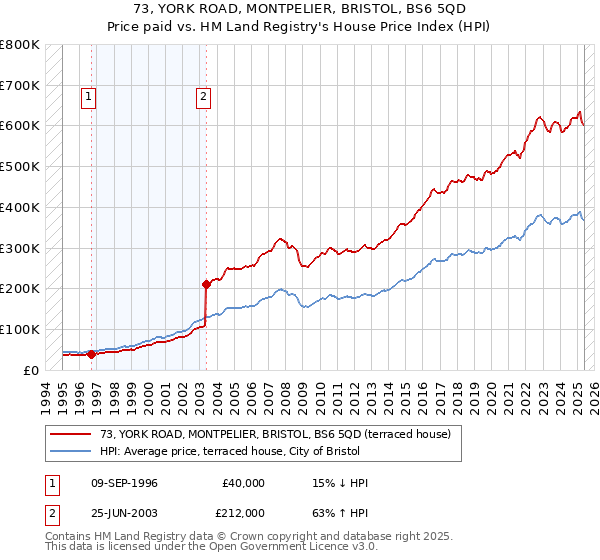 73, YORK ROAD, MONTPELIER, BRISTOL, BS6 5QD: Price paid vs HM Land Registry's House Price Index
