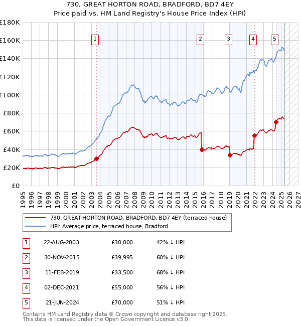 730, GREAT HORTON ROAD, BRADFORD, BD7 4EY: Price paid vs HM Land Registry's House Price Index