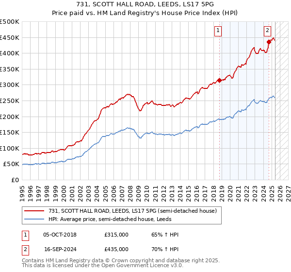 731, SCOTT HALL ROAD, LEEDS, LS17 5PG: Price paid vs HM Land Registry's House Price Index