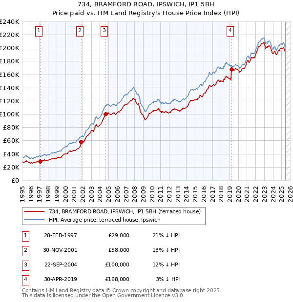734, BRAMFORD ROAD, IPSWICH, IP1 5BH: Price paid vs HM Land Registry's House Price Index