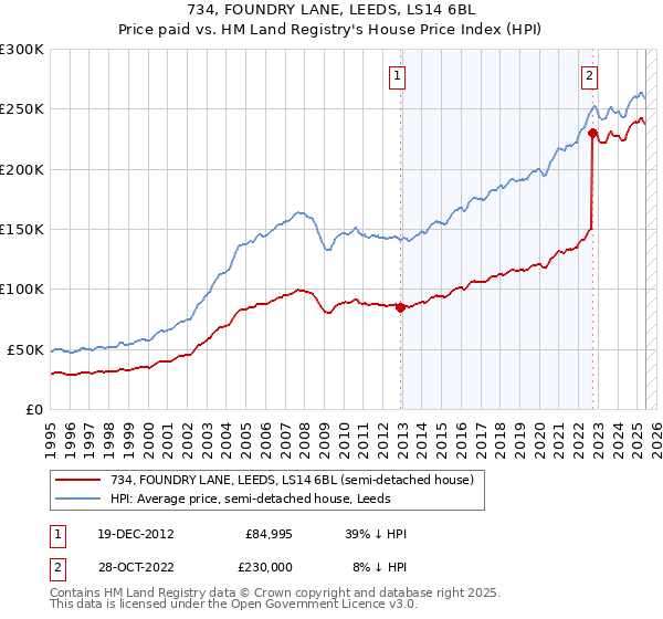 734, FOUNDRY LANE, LEEDS, LS14 6BL: Price paid vs HM Land Registry's House Price Index