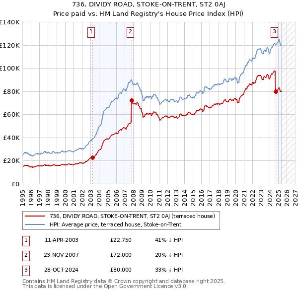 736, DIVIDY ROAD, STOKE-ON-TRENT, ST2 0AJ: Price paid vs HM Land Registry's House Price Index