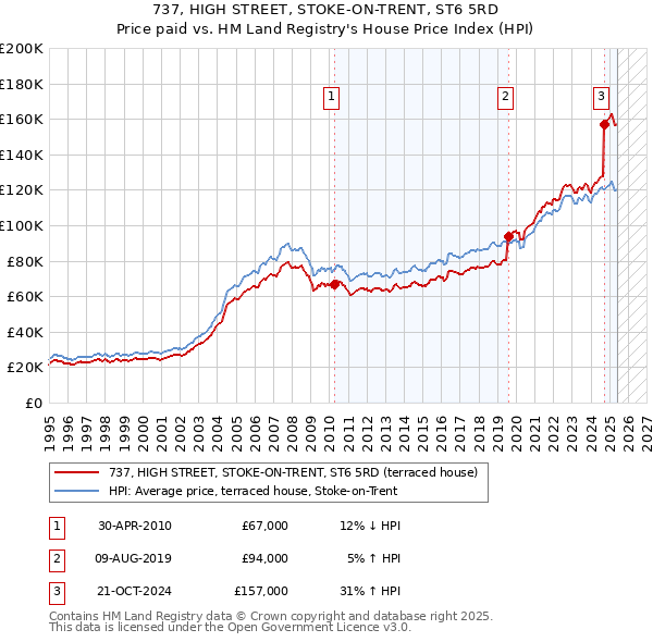 737, HIGH STREET, STOKE-ON-TRENT, ST6 5RD: Price paid vs HM Land Registry's House Price Index