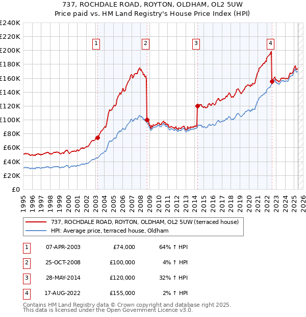 737, ROCHDALE ROAD, ROYTON, OLDHAM, OL2 5UW: Price paid vs HM Land Registry's House Price Index