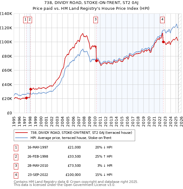 738, DIVIDY ROAD, STOKE-ON-TRENT, ST2 0AJ: Price paid vs HM Land Registry's House Price Index