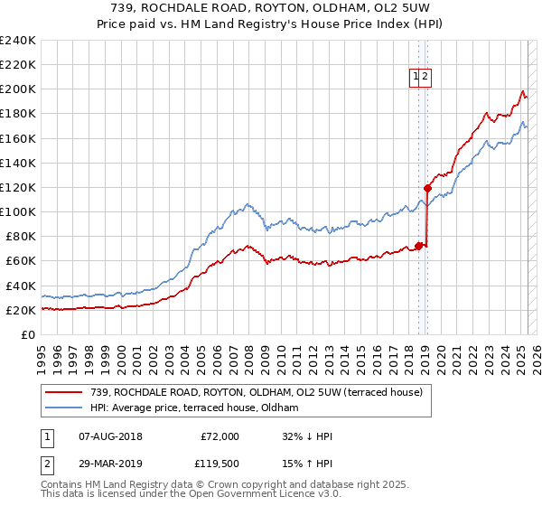 739, ROCHDALE ROAD, ROYTON, OLDHAM, OL2 5UW: Price paid vs HM Land Registry's House Price Index