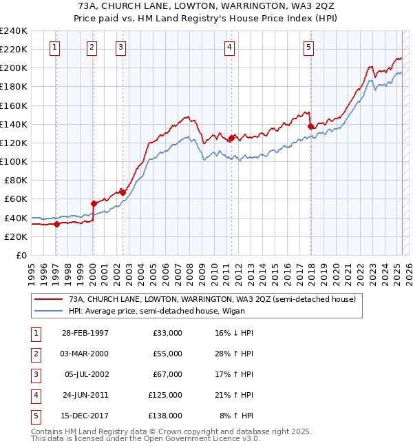73A, CHURCH LANE, LOWTON, WARRINGTON, WA3 2QZ: Price paid vs HM Land Registry's House Price Index