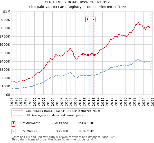 73A, HENLEY ROAD, IPSWICH, IP1 3SP: Price paid vs HM Land Registry's House Price Index