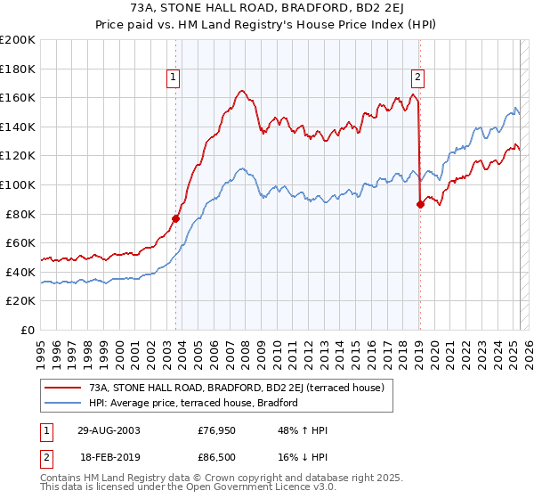 73A, STONE HALL ROAD, BRADFORD, BD2 2EJ: Price paid vs HM Land Registry's House Price Index
